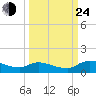 Palatka tide chart for Tuesday, September 24, 2024