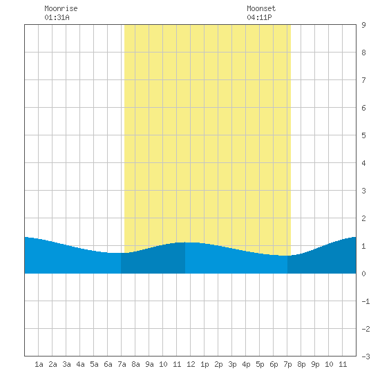 Palatka tide chart for Thursday, September 26, 2024