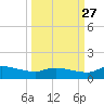Palatka tide chart for Friday, September 27, 2024