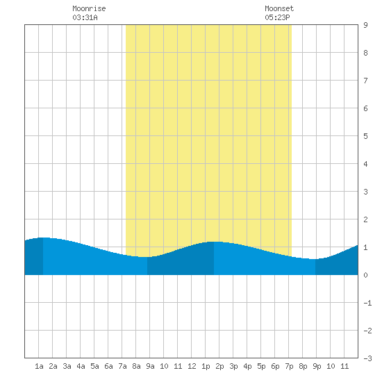 Palatka tide chart for Saturday, September 28, 2024