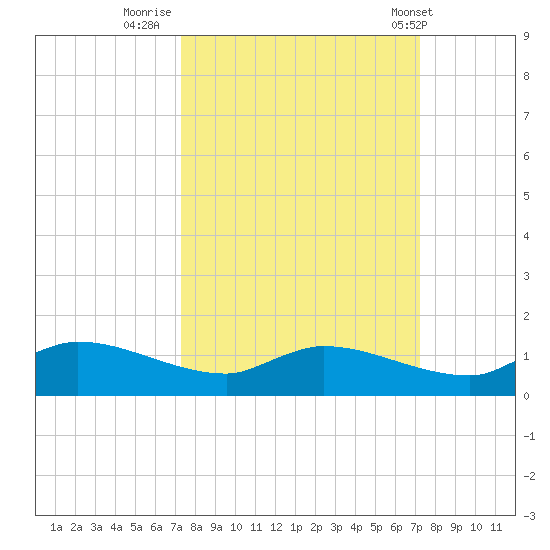 Palatka tide chart for Sunday, September 29, 2024