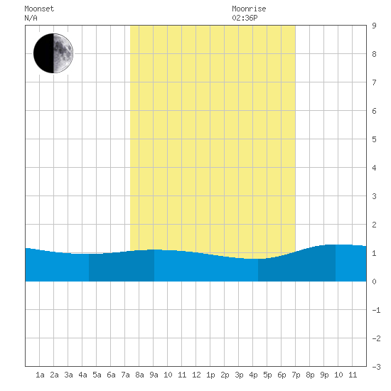 Palatka tide chart for Thursday, October 10, 2024