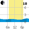 Palatka tide chart for Thursday, October 10, 2024