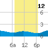 Palatka tide chart for Saturday, October 12, 2024