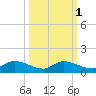 Palatka tide chart for Tuesday, October 1, 2024