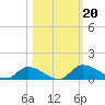 Palatka tide chart for Sunday, October 20, 2024