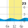 Palatka tide chart for Wednesday, October 23, 2024