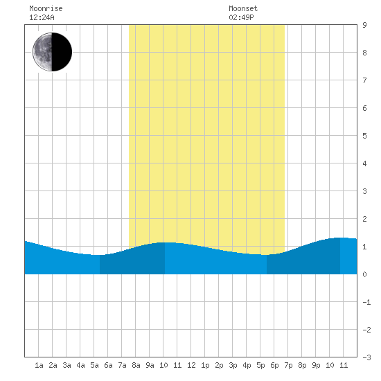 Palatka tide chart for Thursday, October 24, 2024