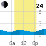 Palatka tide chart for Thursday, October 24, 2024