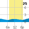 Palatka tide chart for Friday, October 25, 2024