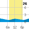 Palatka tide chart for Saturday, October 26, 2024