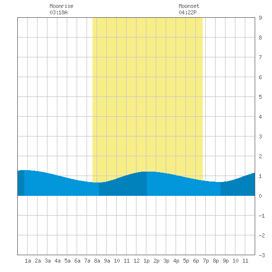 Palatka tide chart for Sunday, October 27, 2024