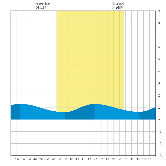 Palatka tide chart for Monday, October 28, 2024