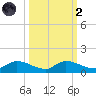 Palatka tide chart for Wednesday, October 2, 2024
