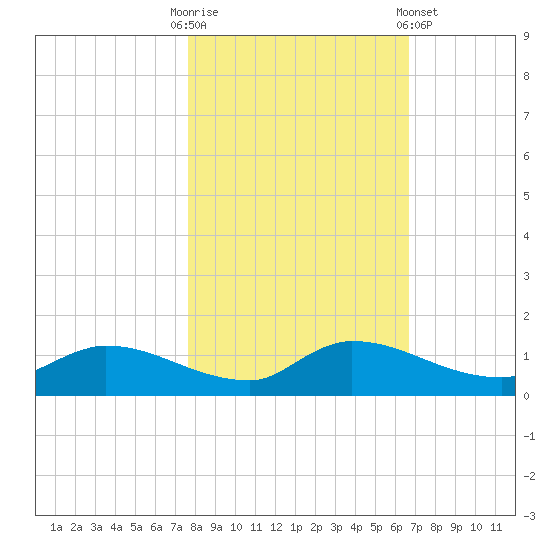 Palatka tide chart for Thursday, October 31, 2024