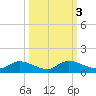 Palatka tide chart for Thursday, October 3, 2024