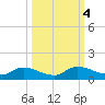 Palatka tide chart for Friday, October 4, 2024