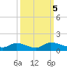 Palatka tide chart for Saturday, October 5, 2024