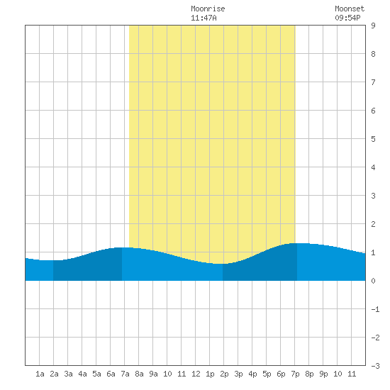 Palatka tide chart for Monday, October 7, 2024
