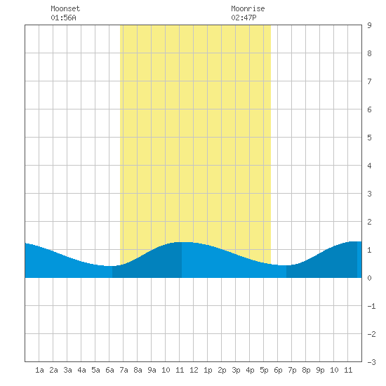 Palatka tide chart for Monday, November 11, 2024