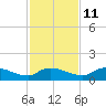Palatka tide chart for Monday, November 11, 2024
