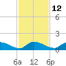 Palatka tide chart for Tuesday, November 12, 2024