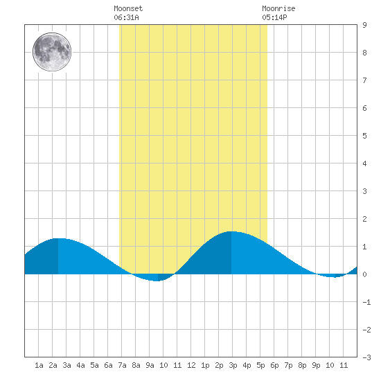 Palatka tide chart for Friday, November 15, 2024