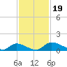 Palatka tide chart for Tuesday, November 19, 2024