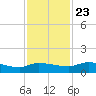 Palatka tide chart for Saturday, November 23, 2024