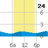 Palatka tide chart for Sunday, November 24, 2024