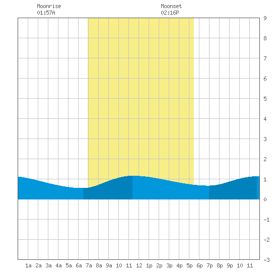 Palatka tide chart for Monday, November 25, 2024