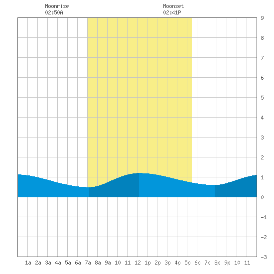 Palatka tide chart for Tuesday, November 26, 2024