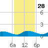 Palatka tide chart for Thursday, November 28, 2024