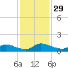 Palatka tide chart for Friday, November 29, 2024