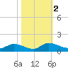 Palatka tide chart for Saturday, November 2, 2024