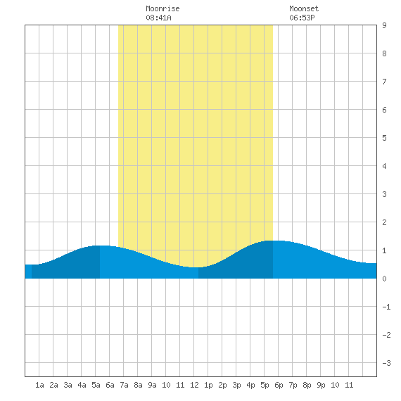 Palatka tide chart for Sunday, November 3, 2024