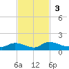 Palatka tide chart for Sunday, November 3, 2024