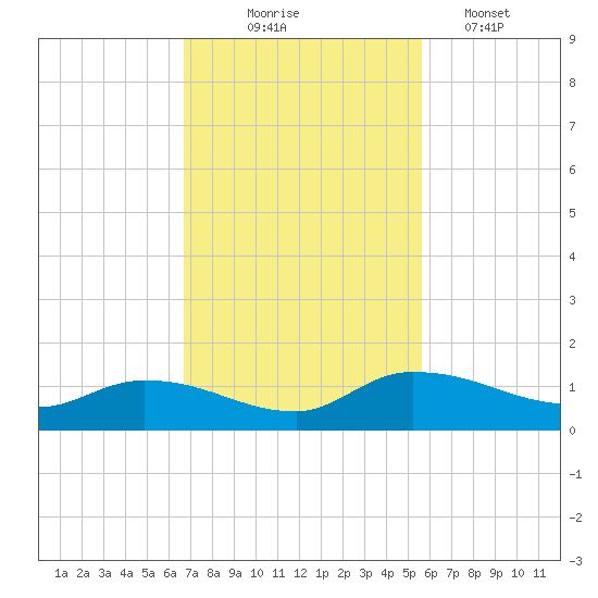 Palatka tide chart for Monday, November 4, 2024