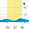 Palatka tide chart for Monday, November 4, 2024