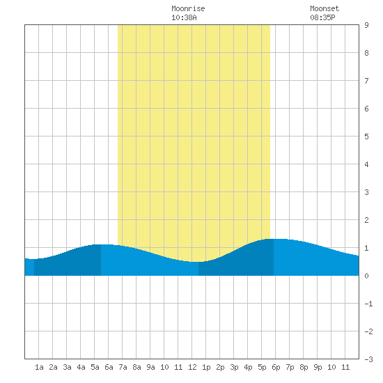 Palatka tide chart for Tuesday, November 5, 2024