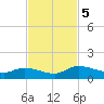 Palatka tide chart for Tuesday, November 5, 2024