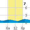Palatka tide chart for Thursday, November 7, 2024