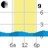 Palatka tide chart for Saturday, November 9, 2024