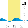 Palatka tide chart for Friday, December 13, 2024