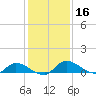 Palatka tide chart for Monday, December 16, 2024
