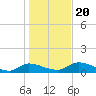 Palatka tide chart for Friday, December 20, 2024
