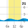 Palatka tide chart for Saturday, December 21, 2024