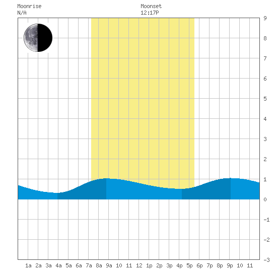 Palatka tide chart for Sunday, December 22, 2024