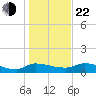 Palatka tide chart for Sunday, December 22, 2024