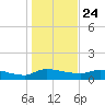 Palatka tide chart for Tuesday, December 24, 2024
